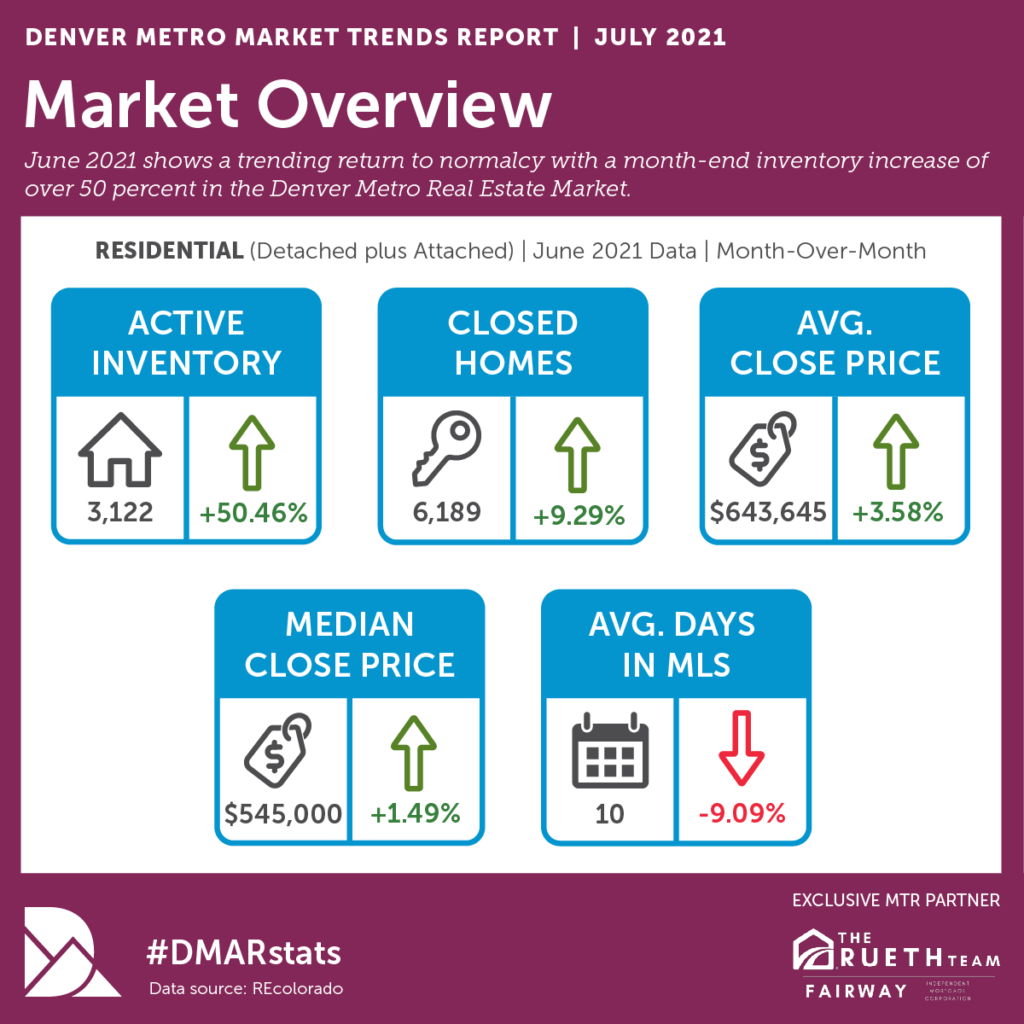 June 2021 DMAR Trend Report Shows a return to normalcy